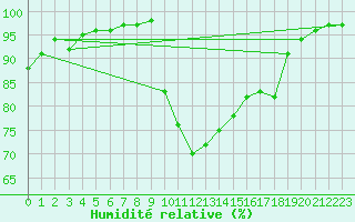 Courbe de l'humidit relative pour Saint-Mdard-d'Aunis (17)