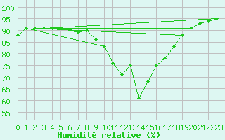 Courbe de l'humidit relative pour Liefrange (Lu)