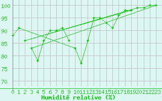 Courbe de l'humidit relative pour Pernaja Orrengrund