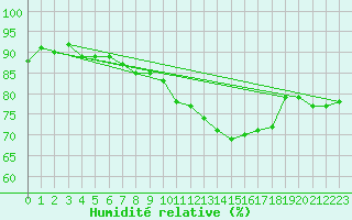 Courbe de l'humidit relative pour Carrion de Calatrava (Esp)