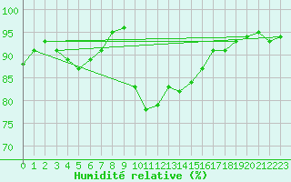 Courbe de l'humidit relative pour Saint Catherine's Point