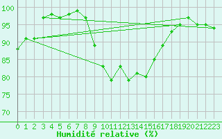 Courbe de l'humidit relative pour Dunkeswell Aerodrome