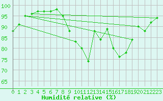 Courbe de l'humidit relative pour La Souterraine (23)