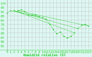 Courbe de l'humidit relative pour Millau (12)