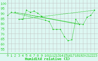 Courbe de l'humidit relative pour Dole-Tavaux (39)