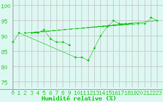Courbe de l'humidit relative pour Saint-Auban (04)