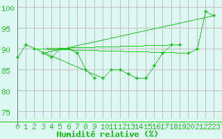 Courbe de l'humidit relative pour Twenthe (PB)