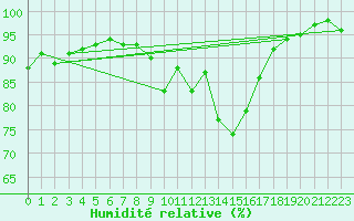 Courbe de l'humidit relative pour Gottfrieding