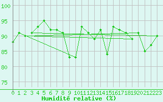 Courbe de l'humidit relative pour Rostherne No 2