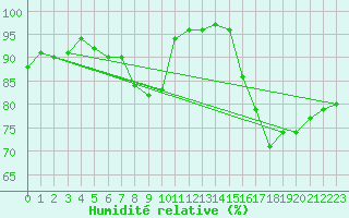 Courbe de l'humidit relative pour Nantes (44)