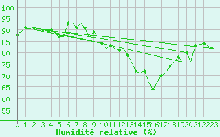 Courbe de l'humidit relative pour Isle Of Man / Ronaldsway Airport