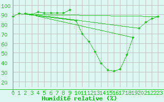 Courbe de l'humidit relative pour Argentat (19)