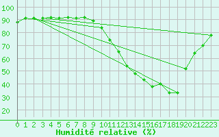 Courbe de l'humidit relative pour Treize-Vents (85)