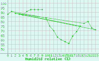 Courbe de l'humidit relative pour Selonnet (04)