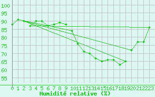 Courbe de l'humidit relative pour Saint-Sulpice-le-Guretois (23)