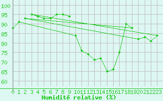 Courbe de l'humidit relative pour Saint-Martial-de-Vitaterne (17)