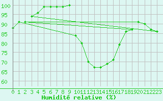 Courbe de l'humidit relative pour Jenbach