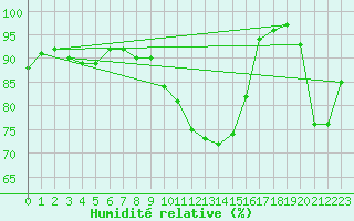 Courbe de l'humidit relative pour Clermont-Ferrand (63)