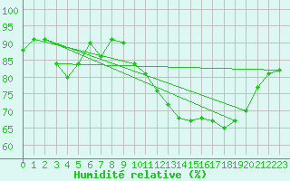 Courbe de l'humidit relative pour Ouessant (29)