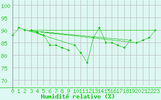 Courbe de l'humidit relative pour Pajala