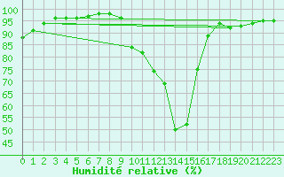 Courbe de l'humidit relative pour toile-sur-Rhne (26)