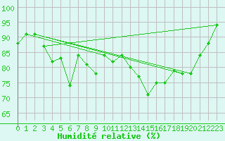 Courbe de l'humidit relative pour Ile du Levant (83)