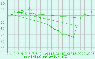 Courbe de l'humidit relative pour Manston (UK)