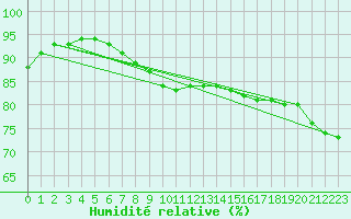 Courbe de l'humidit relative pour Villacoublay (78)
