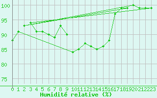 Courbe de l'humidit relative pour Boltenhagen
