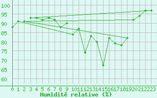 Courbe de l'humidit relative pour Sigmaringen-Laiz