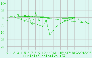 Courbe de l'humidit relative pour Adelboden