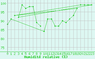 Courbe de l'humidit relative pour Zermatt