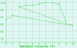 Courbe de l'humidit relative pour Niort (79)