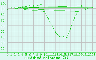 Courbe de l'humidit relative pour Saint-Maximin-la-Sainte-Baume (83)