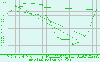 Courbe de l'humidit relative pour Munte (Be)