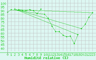 Courbe de l'humidit relative pour Dole-Tavaux (39)