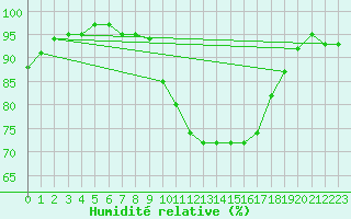 Courbe de l'humidit relative pour Aurillac (15)