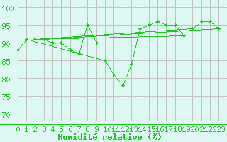 Courbe de l'humidit relative pour Feuchtwangen-Heilbronn