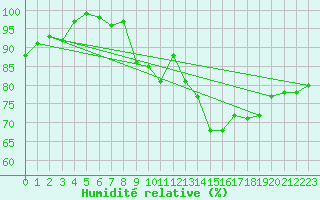 Courbe de l'humidit relative pour Odiham