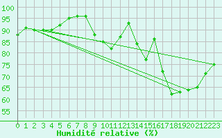 Courbe de l'humidit relative pour Beauvais (60)