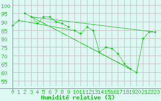 Courbe de l'humidit relative pour Bergerac (24)