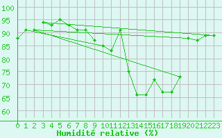 Courbe de l'humidit relative pour Verneuil (78)