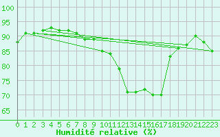 Courbe de l'humidit relative pour Luxeuil (70)