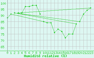 Courbe de l'humidit relative pour Bagnres-de-Luchon (31)