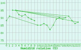 Courbe de l'humidit relative pour Helsinki Harmaja