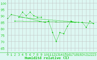 Courbe de l'humidit relative pour Boulaide (Lux)