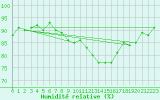 Courbe de l'humidit relative pour Almenches (61)