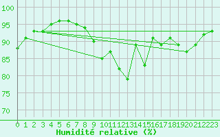 Courbe de l'humidit relative pour Xonrupt-Longemer (88)