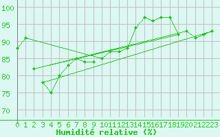 Courbe de l'humidit relative pour Tours (37)