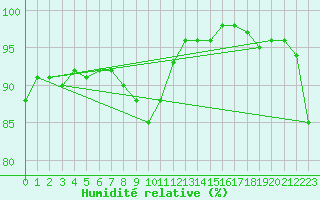 Courbe de l'humidit relative pour Chlons-en-Champagne (51)
